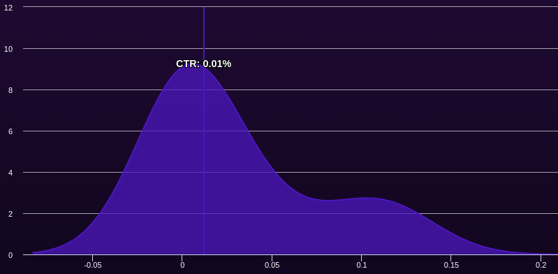 Density graph with a vertical line labeled "CTR: 0.01%"